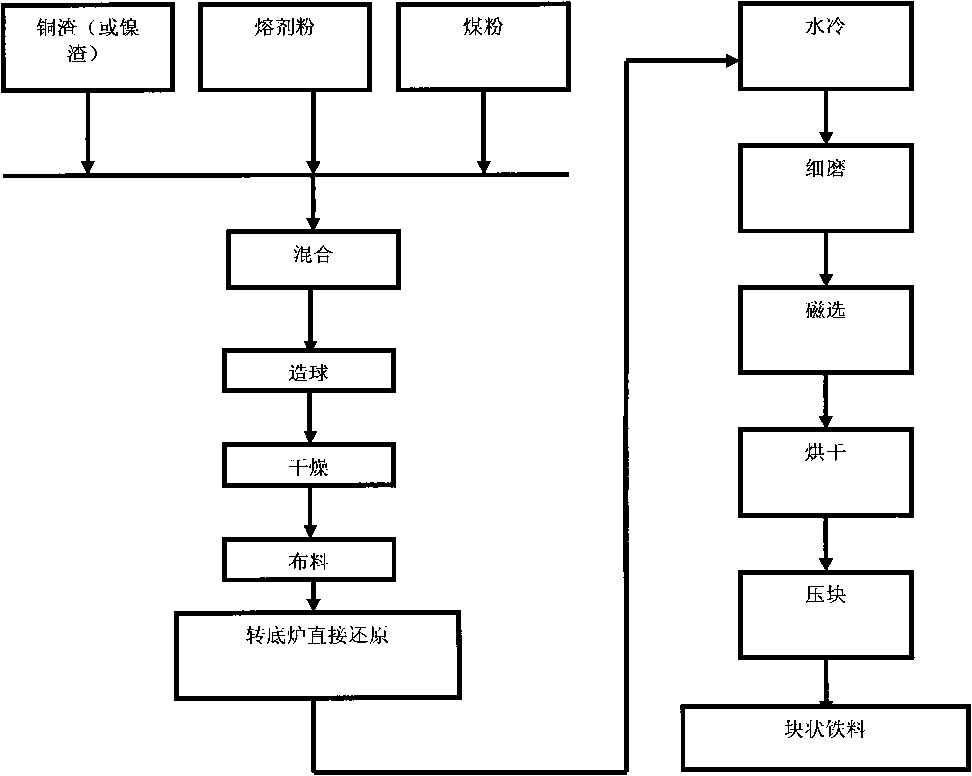 Iron making method using direct reduction-grinding screening to treat copper slag and nickel slag