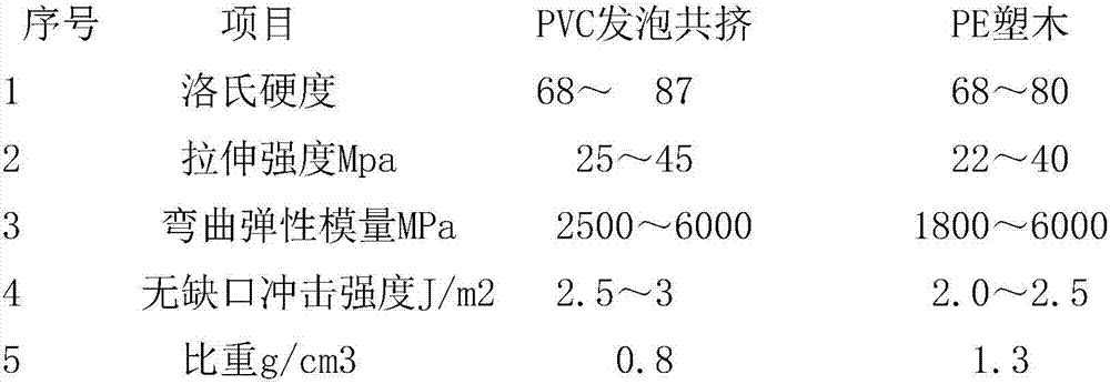 PVC foamed co-extruded floor preparation process