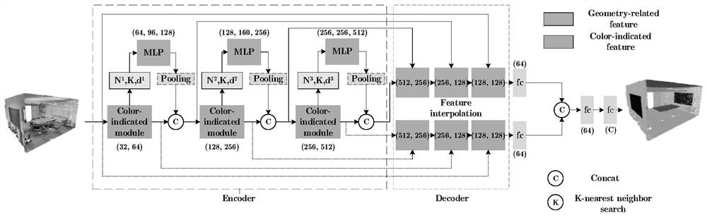 Point cloud semantic segmentation method for color difference guided convolution