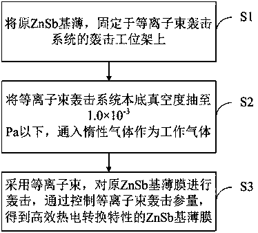 A ZNSB-based film with high-efficiency thermoelectric conversion characteristics and its preparation method