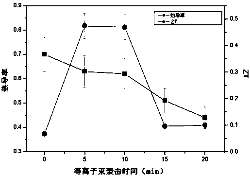 A ZNSB-based film with high-efficiency thermoelectric conversion characteristics and its preparation method