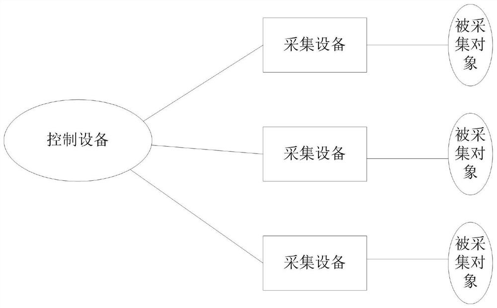 A multi-object acquisition control method, device and control equipment