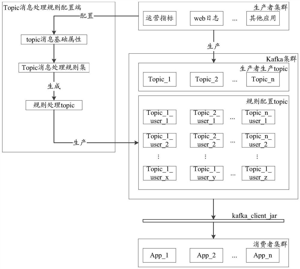 A kafka-based message processing method, electronic equipment and storage medium