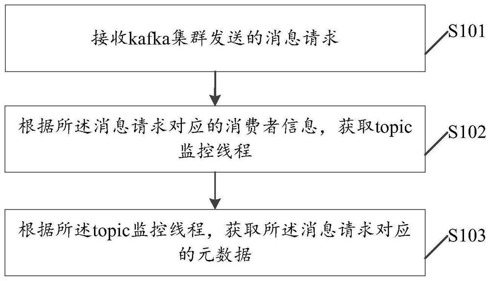 A kafka-based message processing method, electronic equipment and storage medium