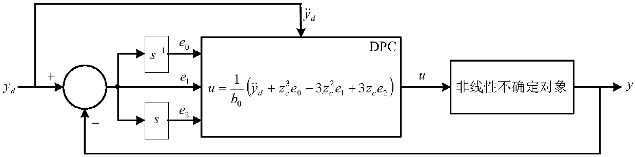 Disturbance perception control method