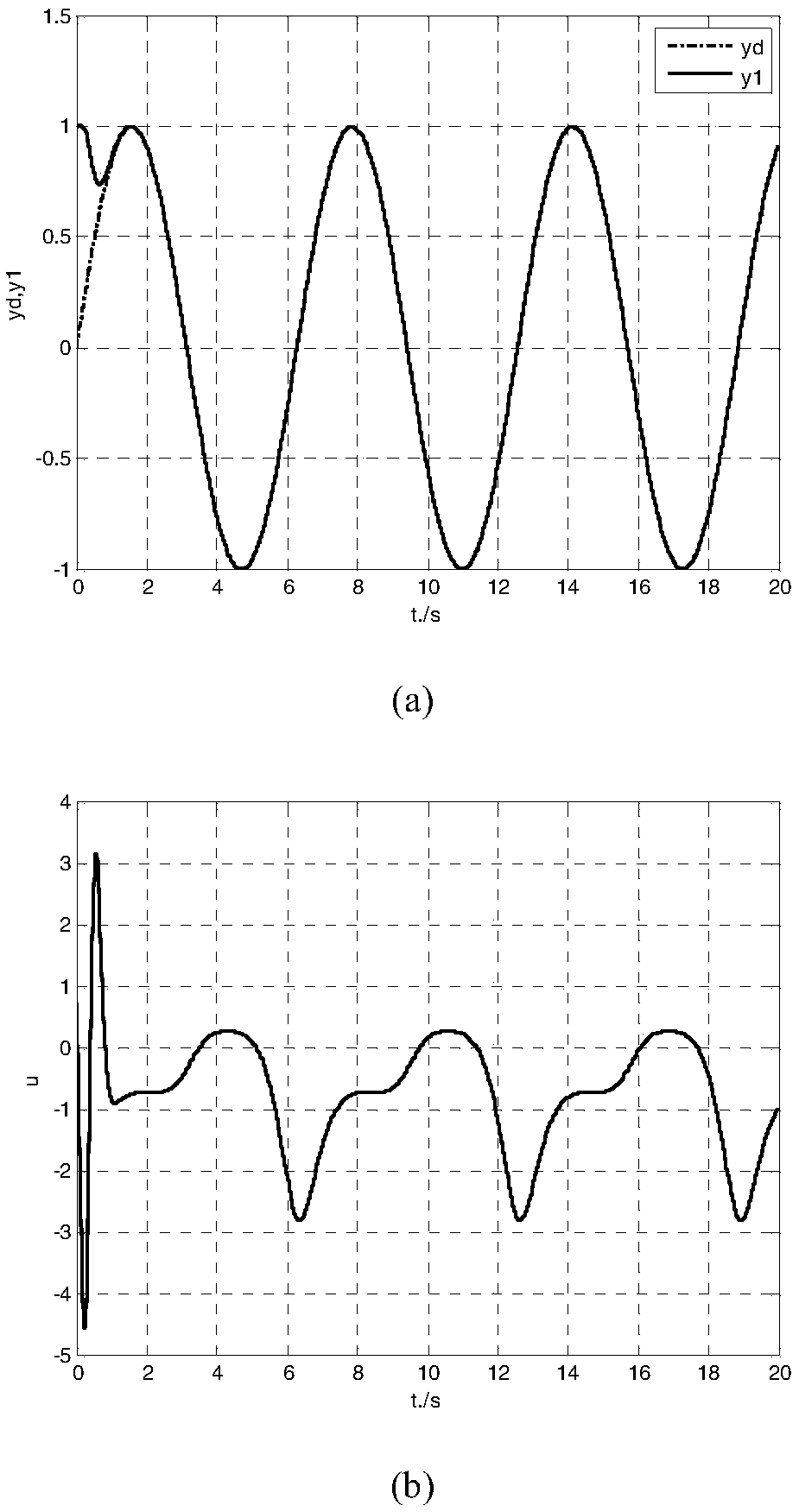 Disturbance perception control method