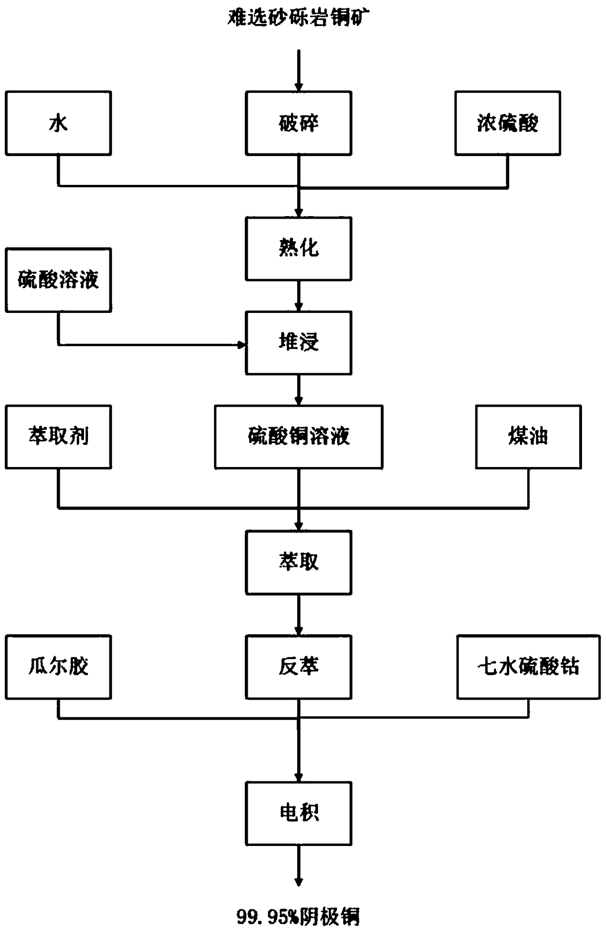 Method for producing cathode copper through refractory glutenite copper ore