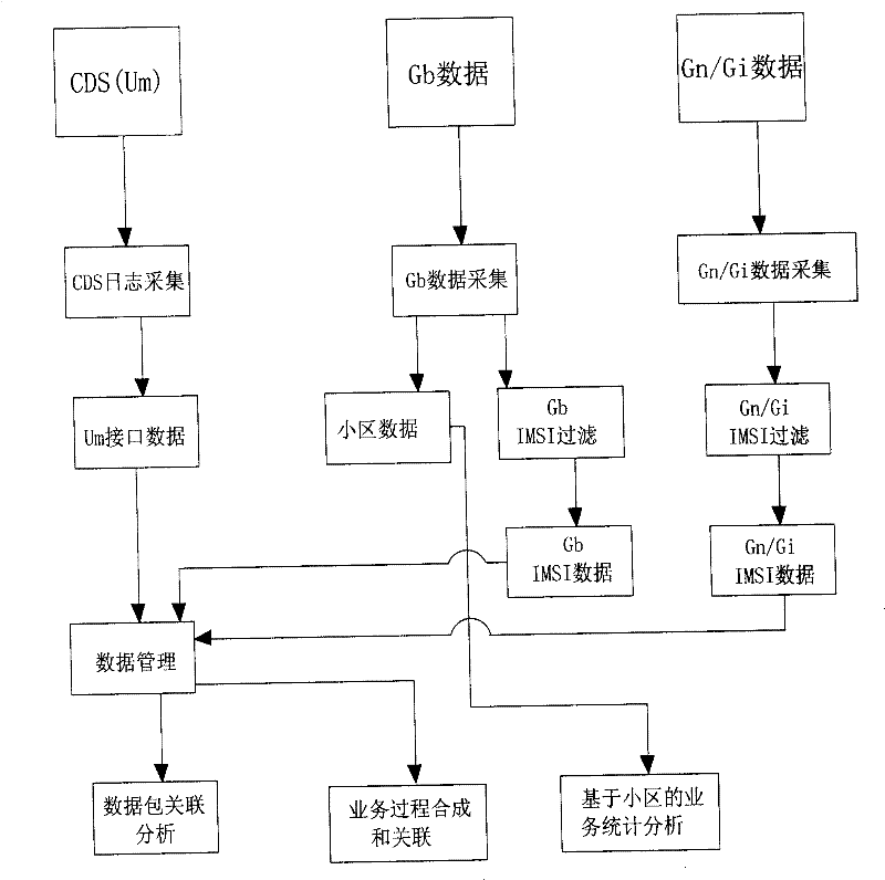 General packet radio service (GPRS) end-to-end performance analysis method and system