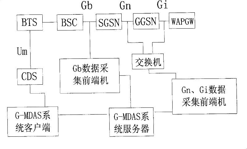 General packet radio service (GPRS) end-to-end performance analysis method and system