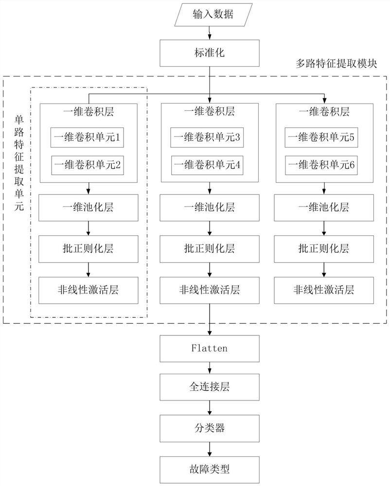 A Fault Classification Method Based on One-Dimensional Multi-way Convolutional Neural Network