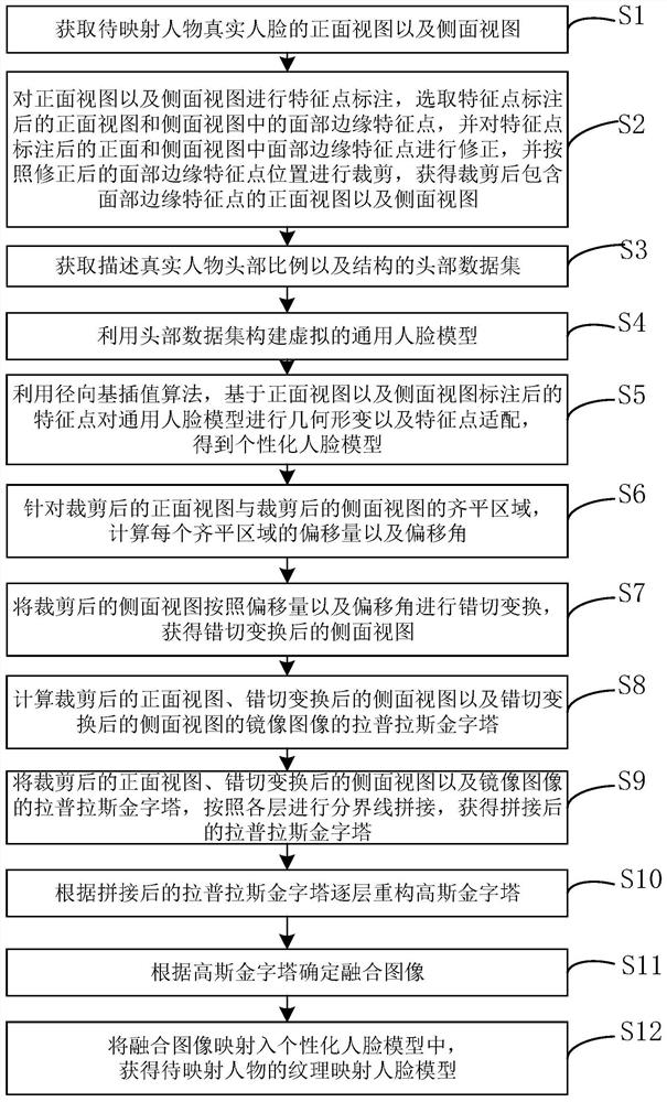 Texture mapping method in three-dimensional virtual head and face modeling