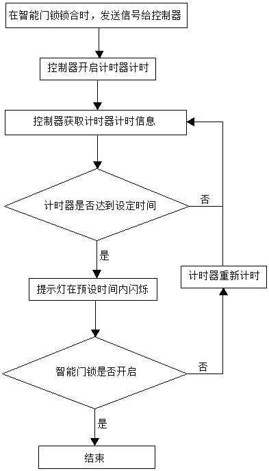 Toilet cubicle use monitoring system of intelligent public toilet