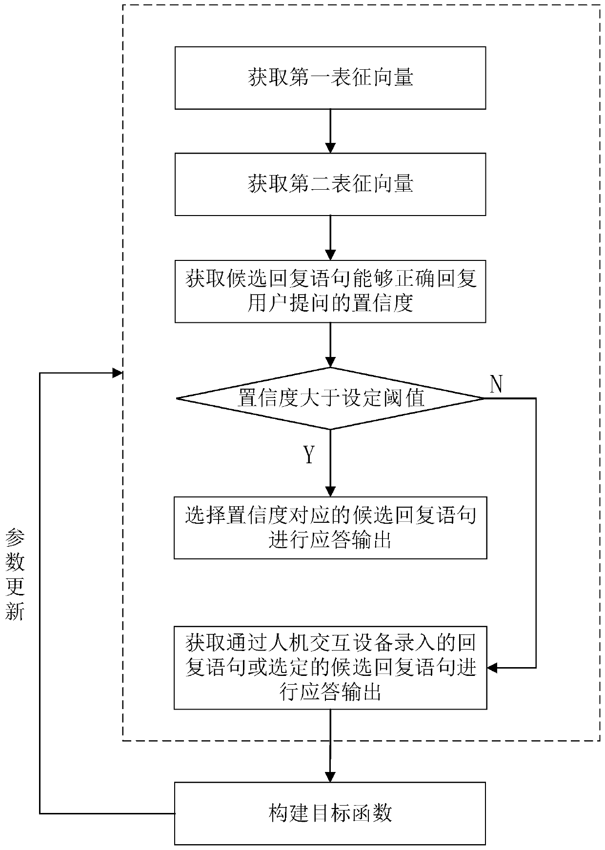 Man-machine hybrid response method, system and device