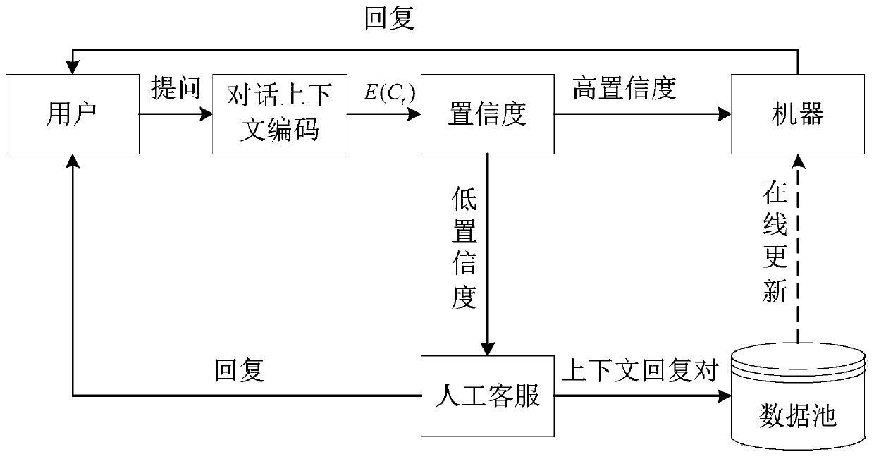 Man-machine hybrid response method, system and device