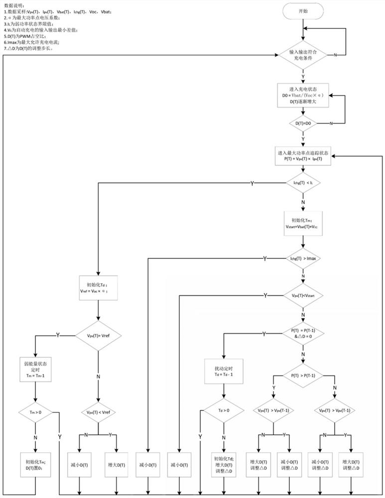 A method to improve the utilization rate of solar panel power generation