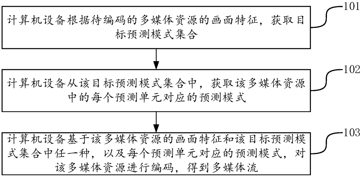 Multimedia resource coding and multimedia stream decoding methods and devices, equipment and medium