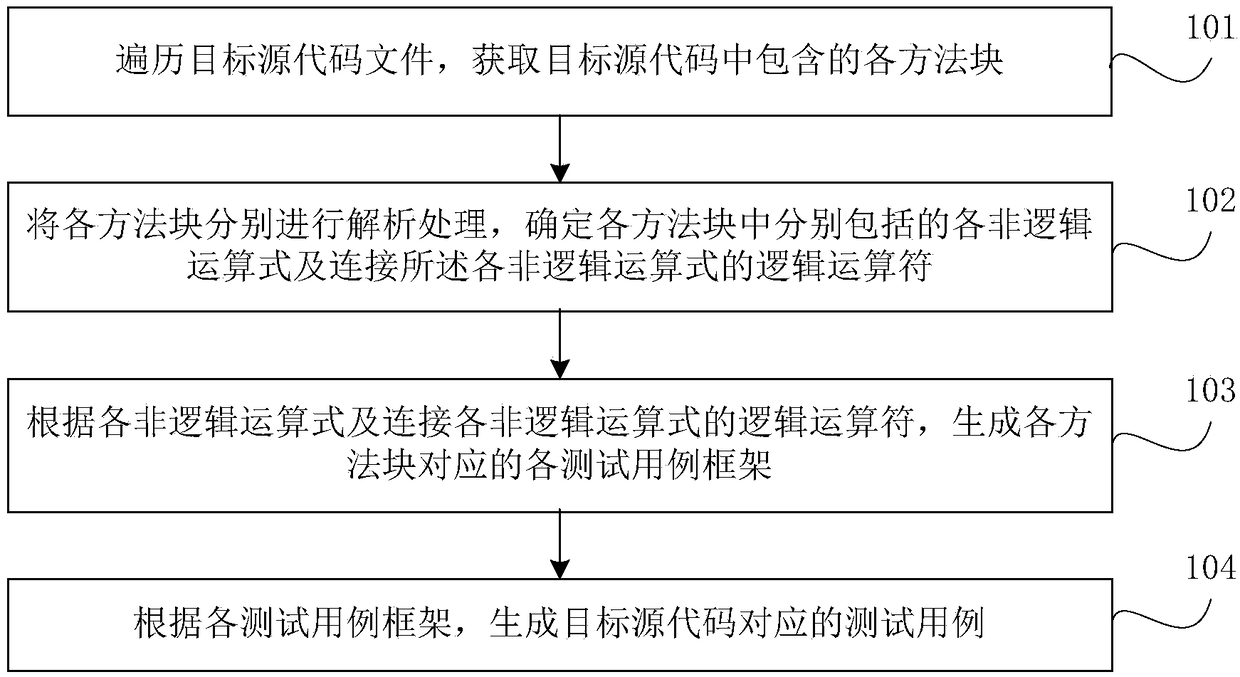 Test case generation method and device, equipment and storage medium