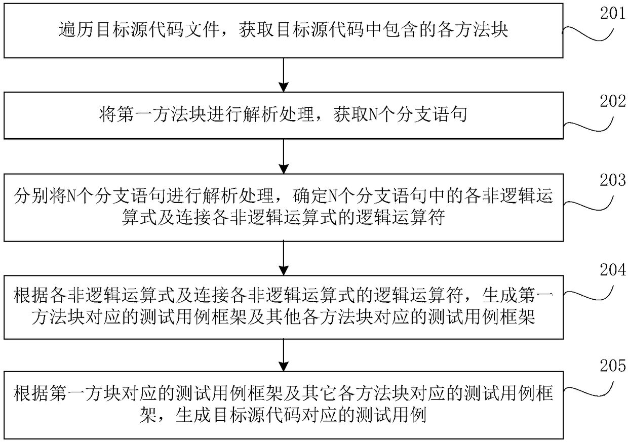 Test case generation method and device, equipment and storage medium