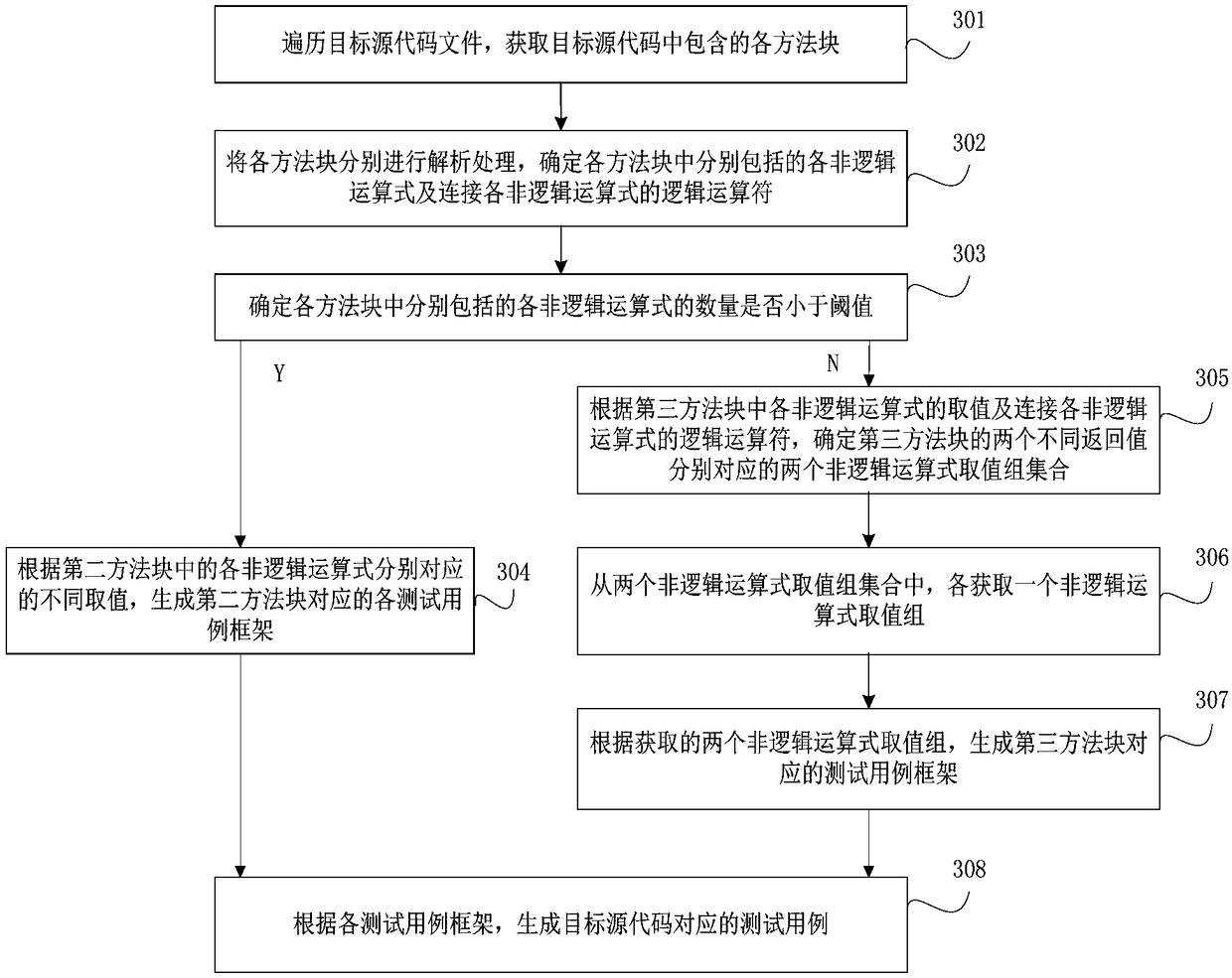 Test case generation method and device, equipment and storage medium