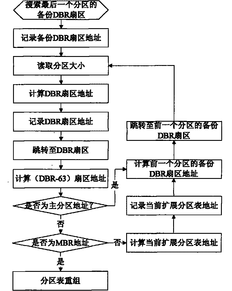 Fast reverse search restructuring and recovery method of hard disk partition table