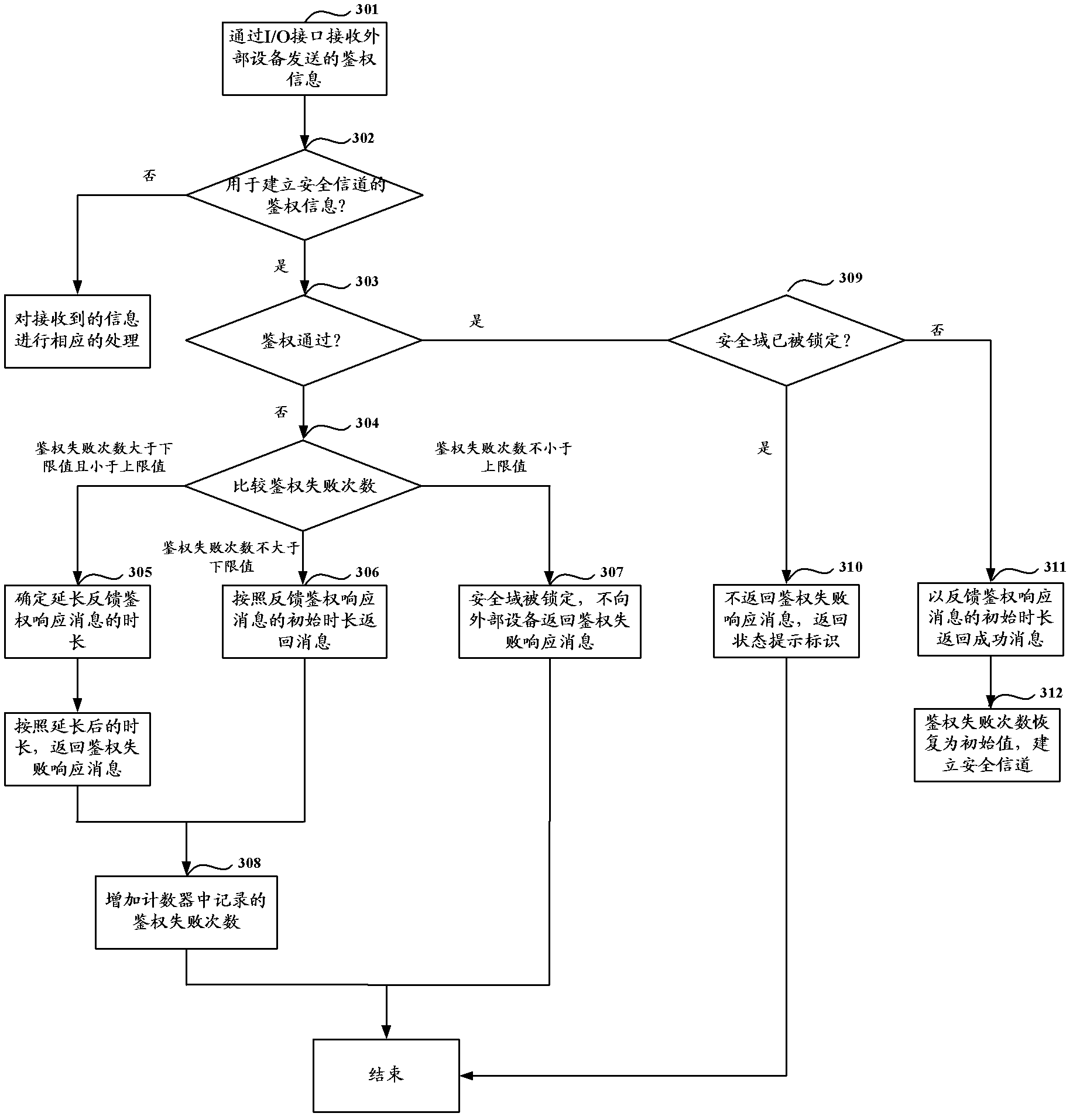 Method and device for authenticating in safety channel establishing process as well as intelligent card and terminal