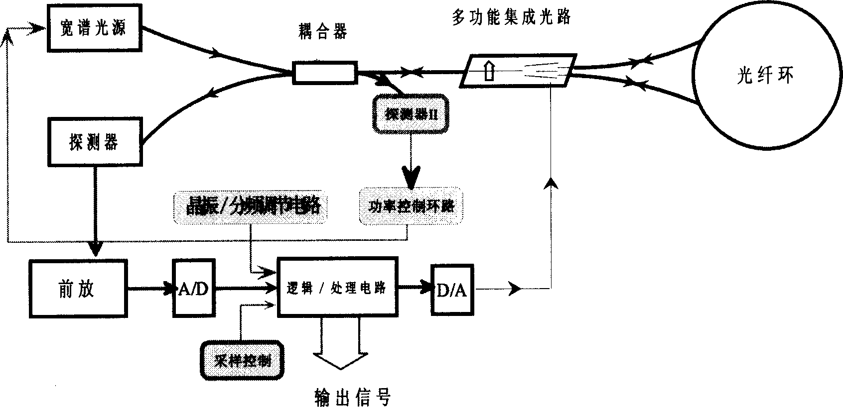 On-line modularized testing device for optical fiber ring in optic fiber gyroscope