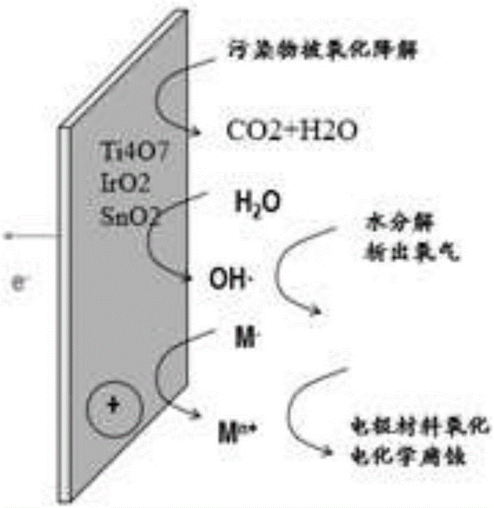 Electrochemical high-grade oxidation apparatus