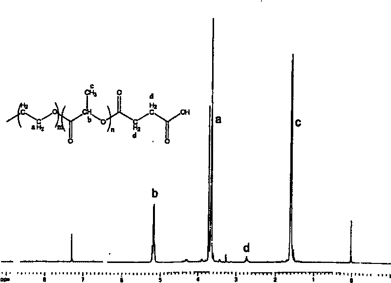 Amphiphilic tri-block copolymer taxol bonding medicament and synthesis method thereof