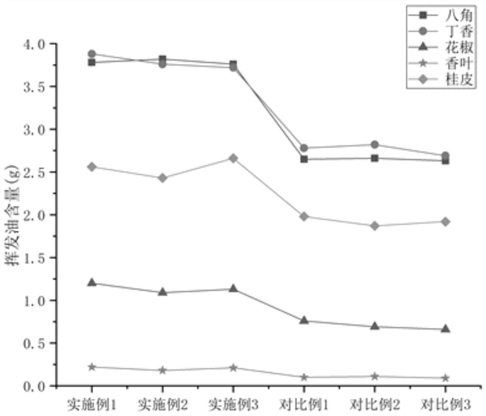 Method for extracting spice oleoresin under assistance of compound enzyme