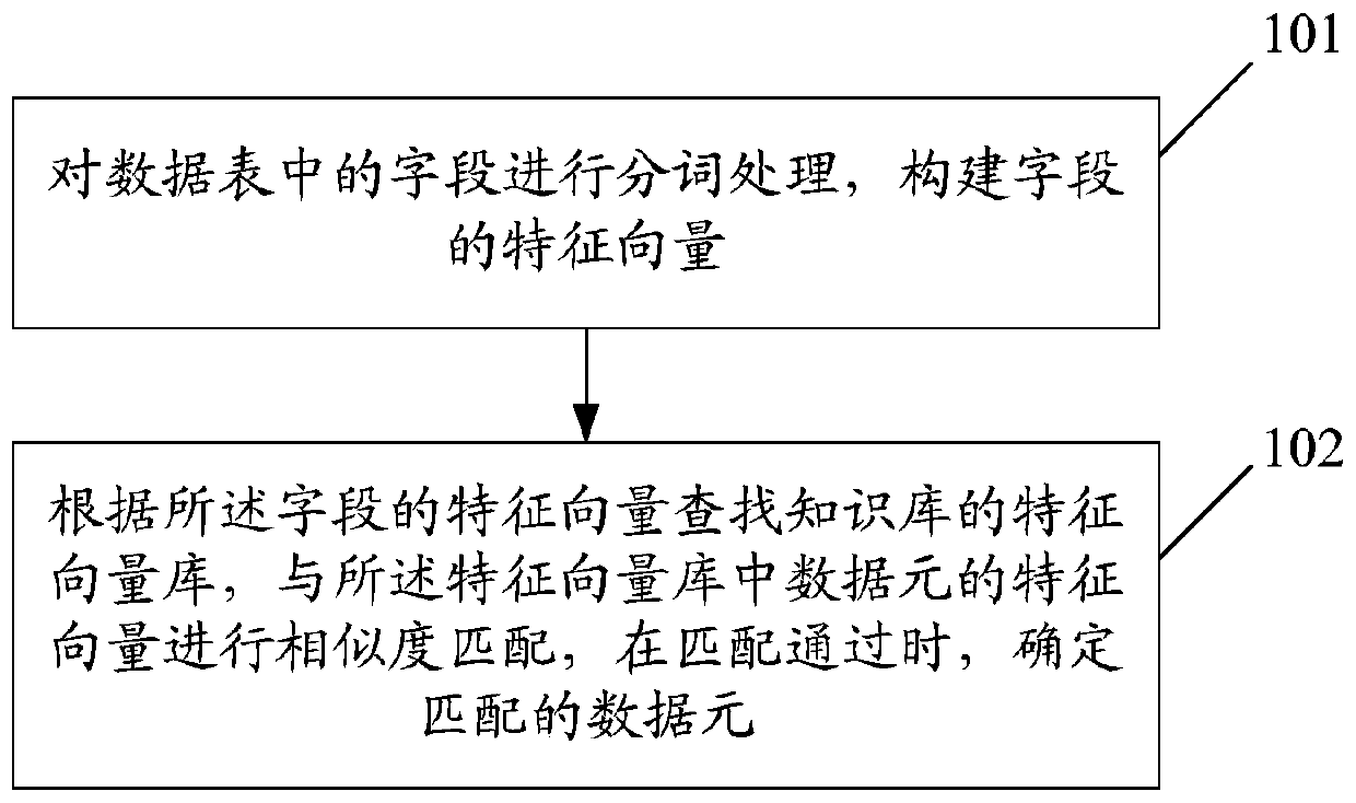 A method and device for matching fields of a data table with data elements of a knowledge base