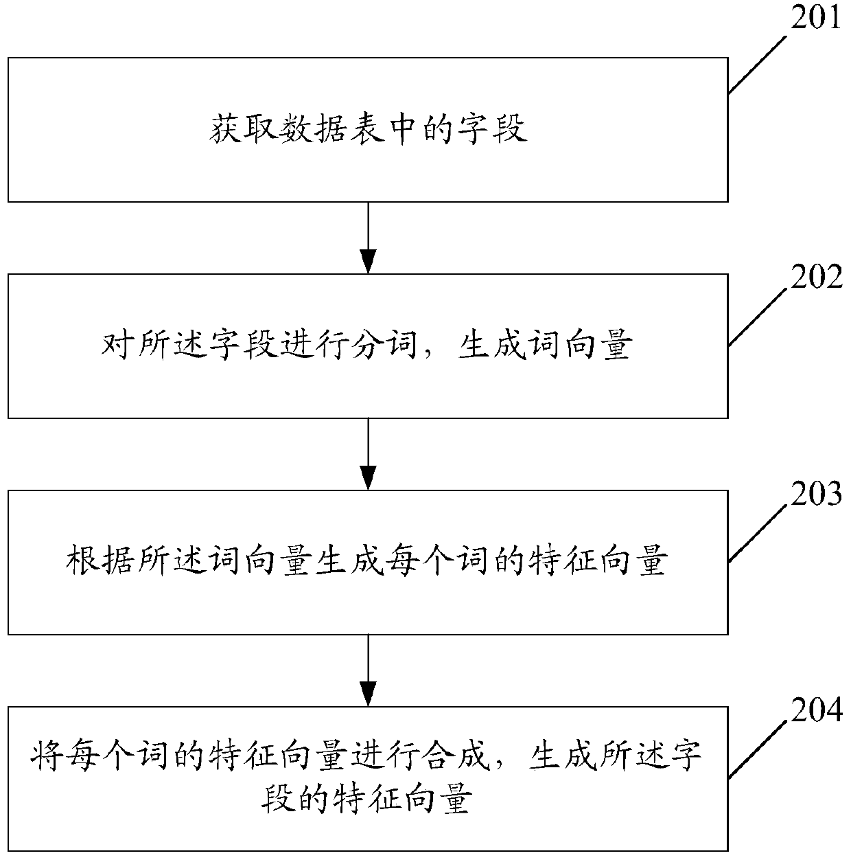 A method and device for matching fields of a data table with data elements of a knowledge base