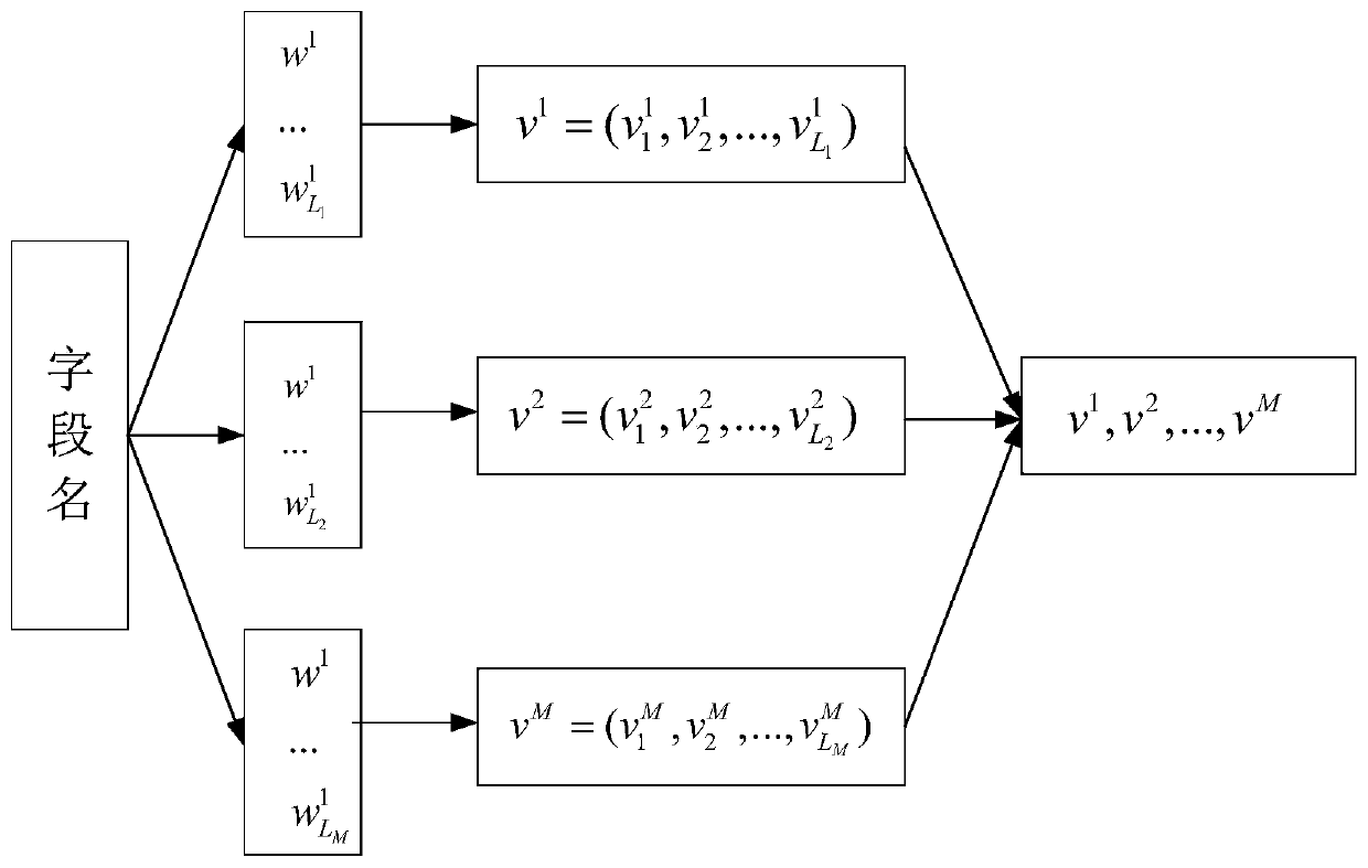 A method and device for matching fields of a data table with data elements of a knowledge base