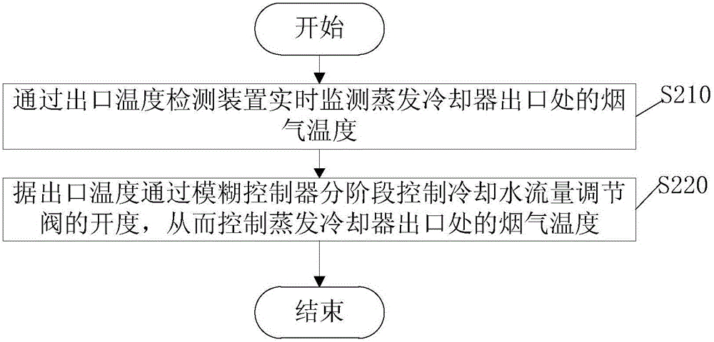 Outlet smoke temperature control system and method for converter dry method dust removing evaporative cooler