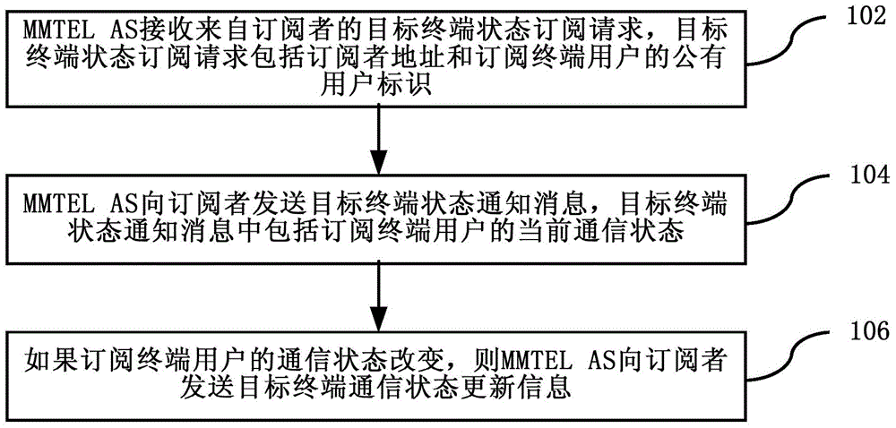 Method and system for acquiring terminal communication state in IMS (IP multimedia subsystem) and application server