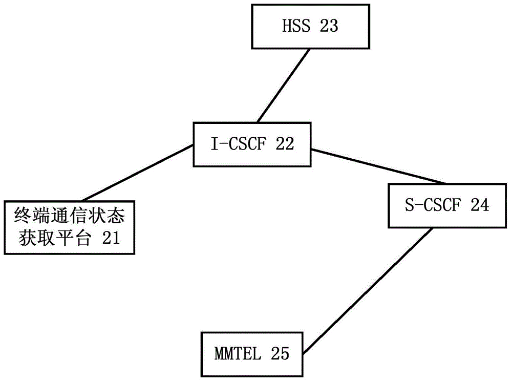 Method and system for acquiring terminal communication state in IMS (IP multimedia subsystem) and application server