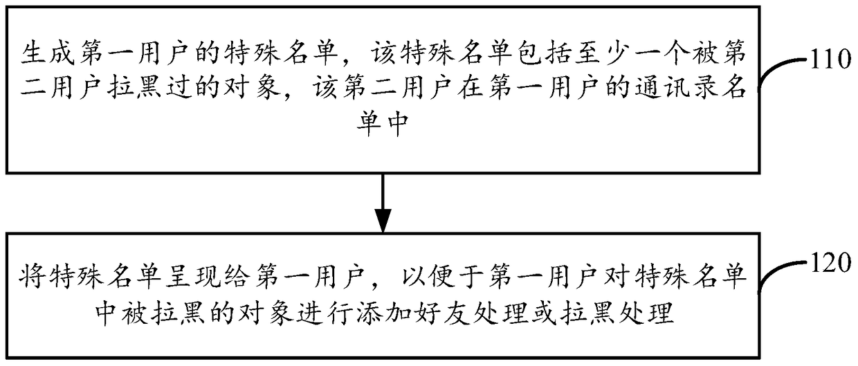 Recommended method and device for special lists