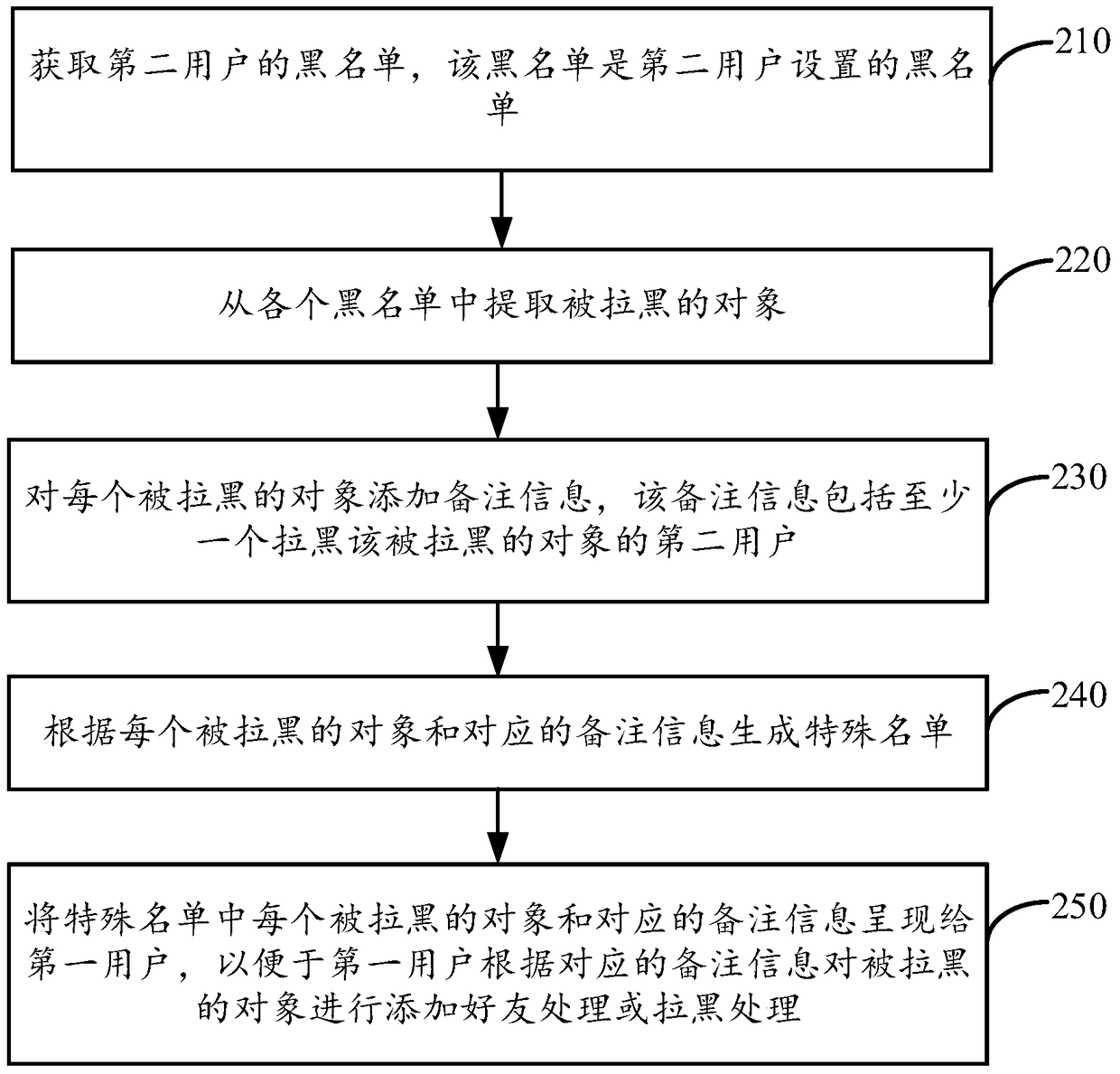 Recommended method and device for special lists