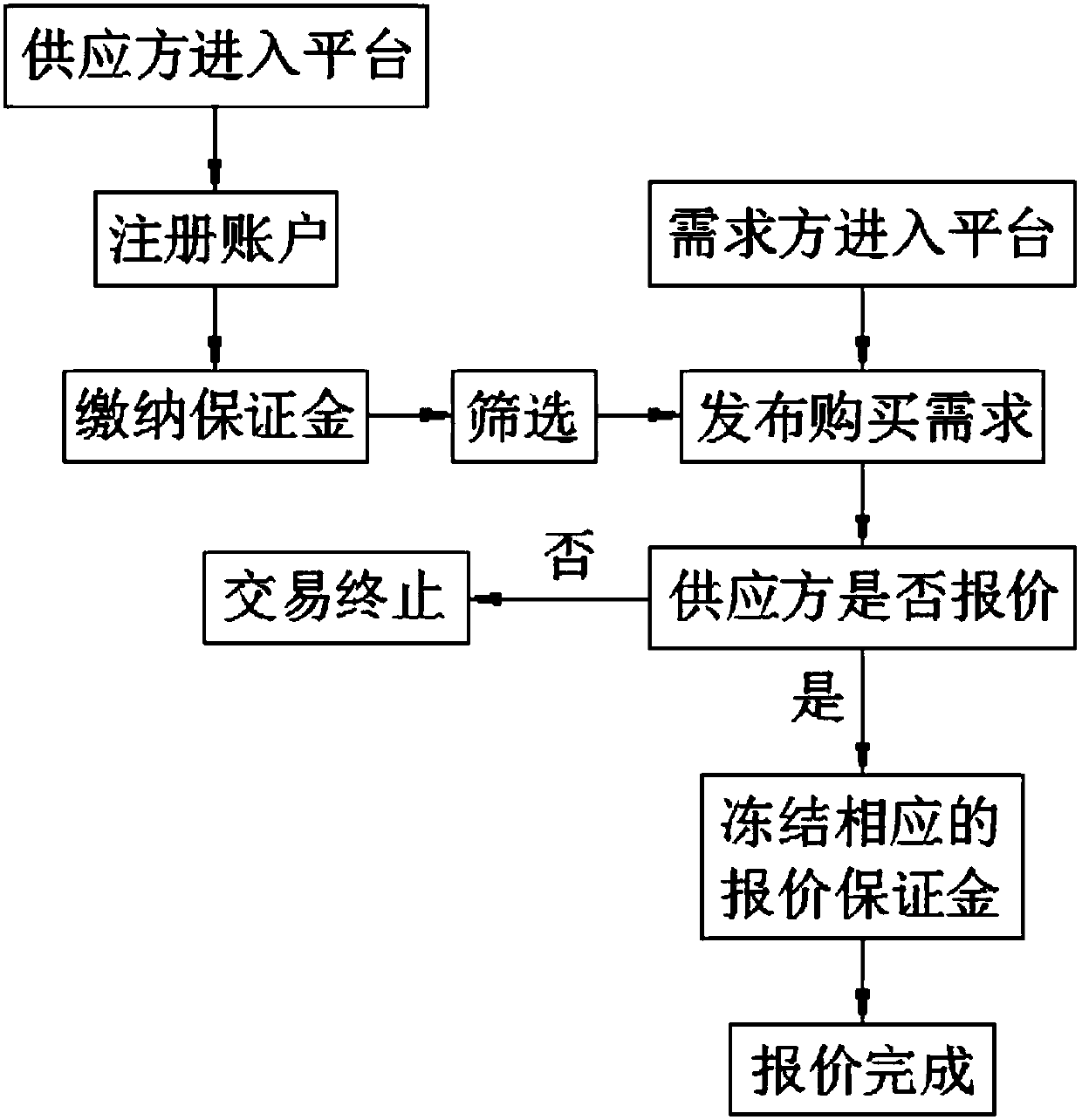 Supply and demand construction method based on vehicles and services