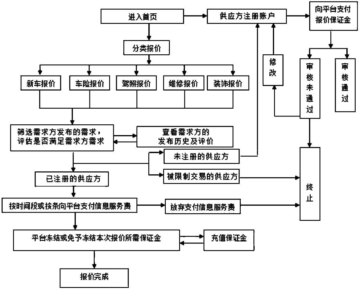 Supply and demand construction method based on vehicles and services