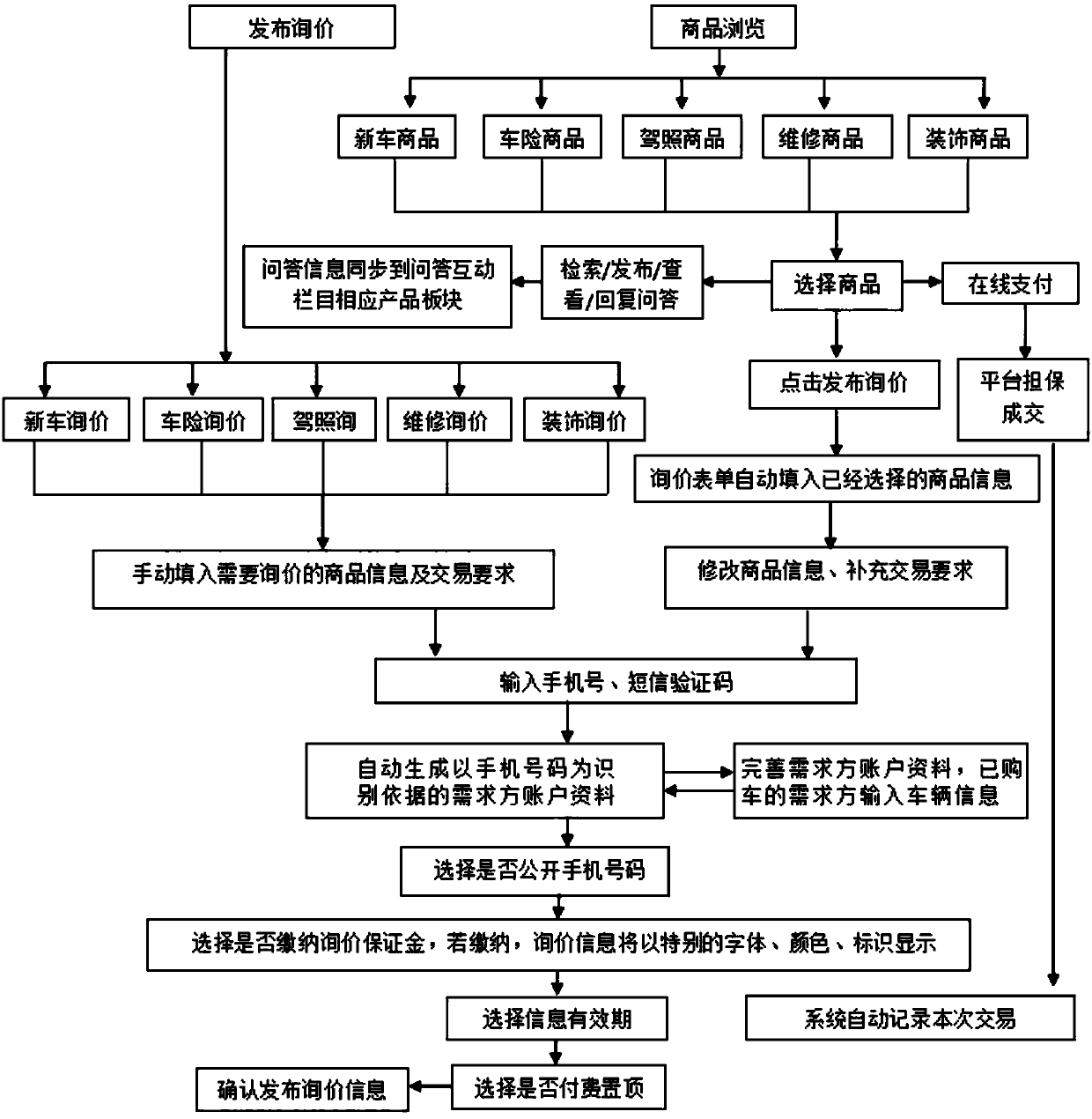 Supply and demand construction method based on vehicles and services