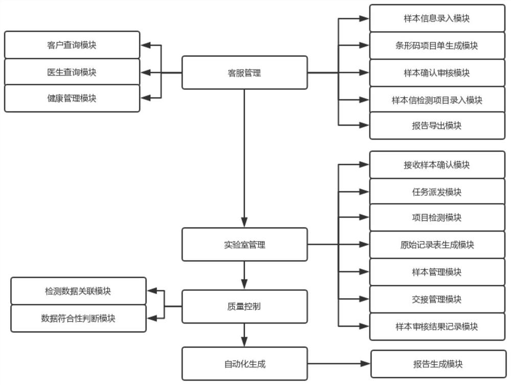 Customer service management, laboratory process, quality control and report automation generation system