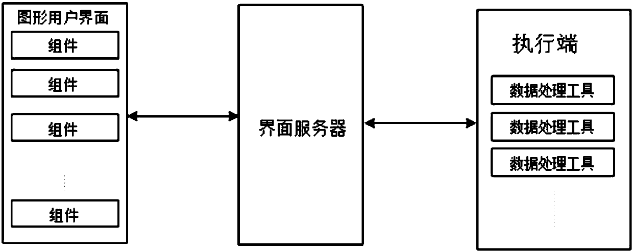 Data flow modeling and processing system to interact with data processing tool