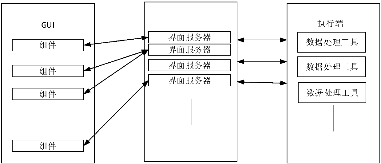 Data flow modeling and processing system to interact with data processing tool