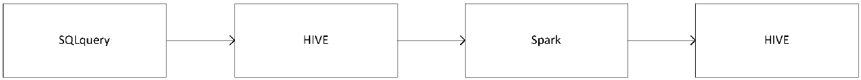 Data flow modeling and processing system to interact with data processing tool