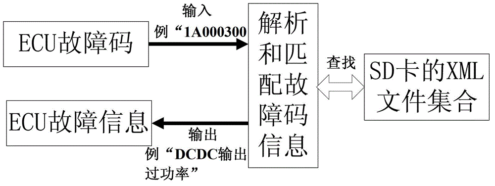 Automobile ECU (Electronic Control Unit) fault diagnosis information matching method based on XML (Extensive Makeup Language)