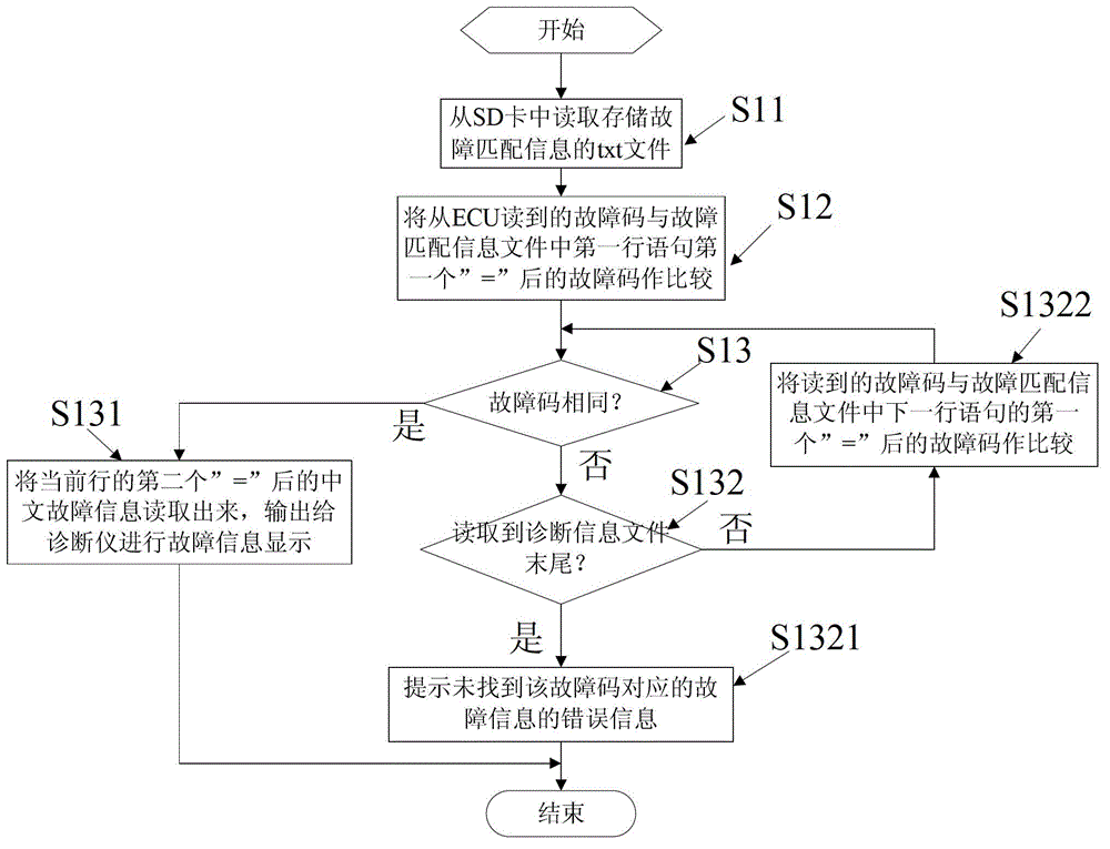 Automobile ECU (Electronic Control Unit) fault diagnosis information matching method based on XML (Extensive Makeup Language)