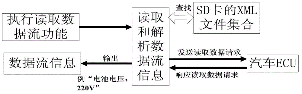 Automobile ECU (Electronic Control Unit) fault diagnosis information matching method based on XML (Extensive Makeup Language)