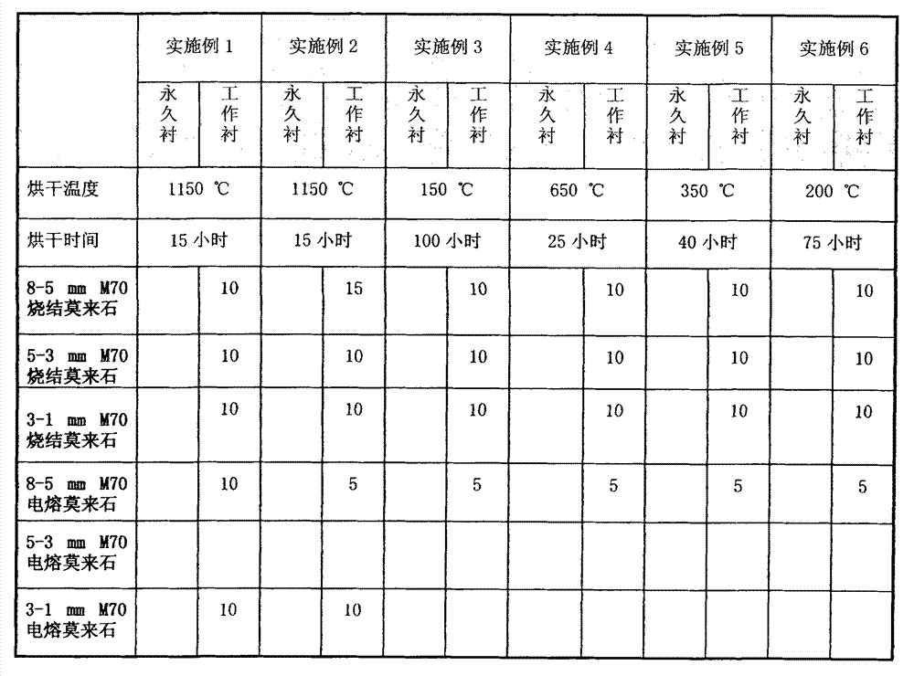 Long-service-life lining material for whole pipeline of large and medium sized blast furnace hot blast stove