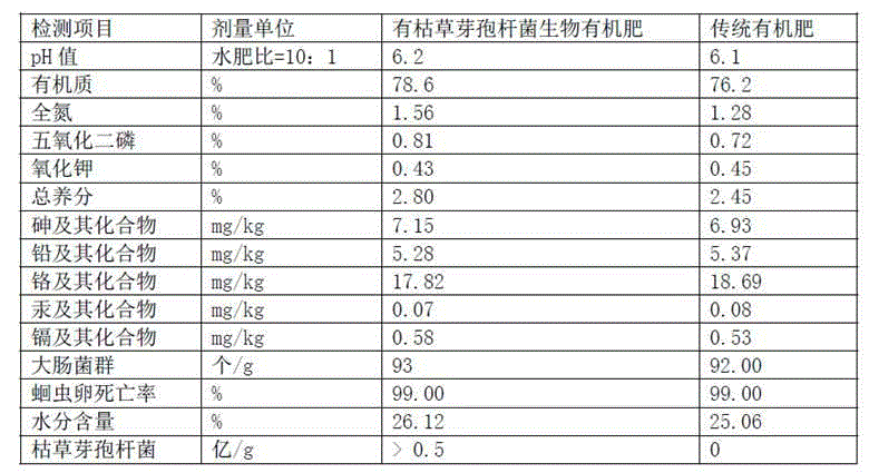 Biological organic fertilizer containing bacillus subtilis and application thereof