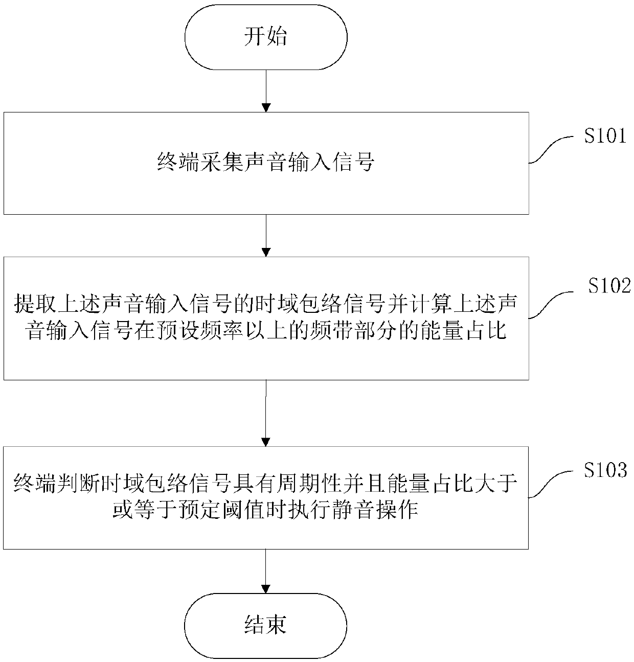 Remote conference control method and device based on howling sound automatic recognition